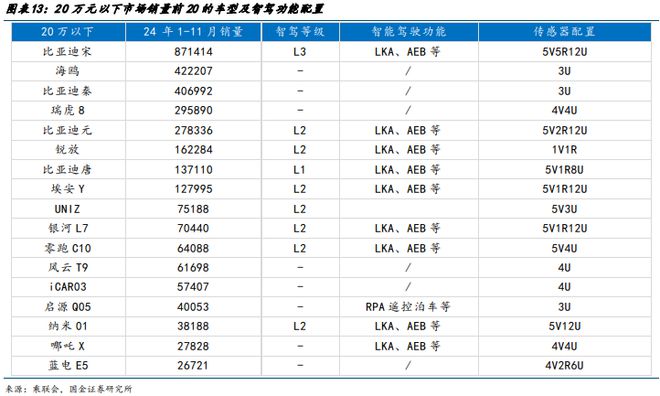 智能驾驶专题一端到端智驾加速整车出清全栈自研有望突围(图11)