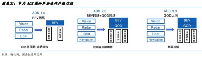 智能驾驶专题一端到端智驾加速整车出清全栈自研有望突围(图20)