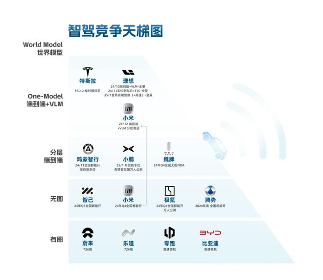 理想撑起了智驾第一梯队的天花板(图2)