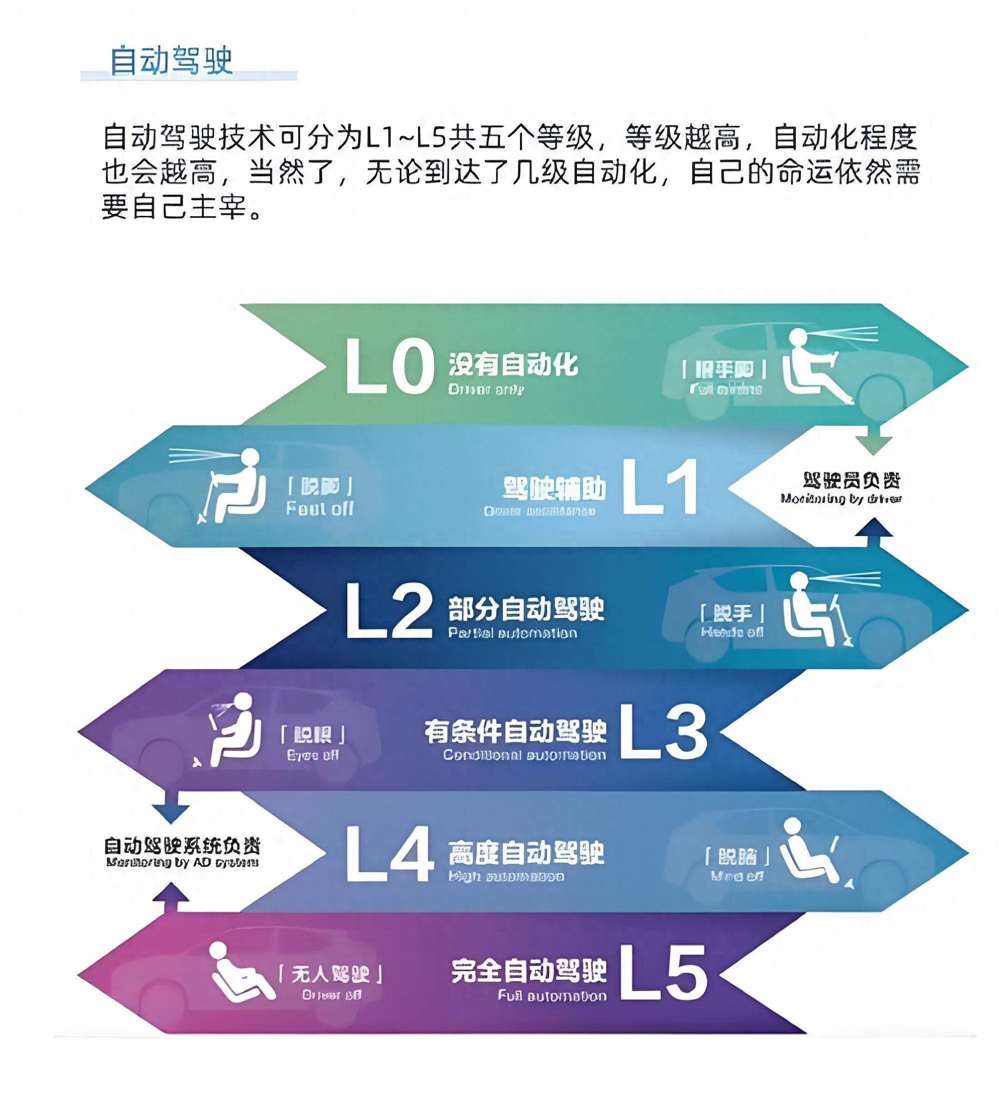惊人无人驾驶这么快就来了！技术分级落地时间表与核心挑战解析