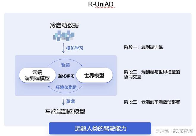 “智驾版DeepSeek”商汤绝影发布全新端到端智驾技术路线R-UniAD(图4)