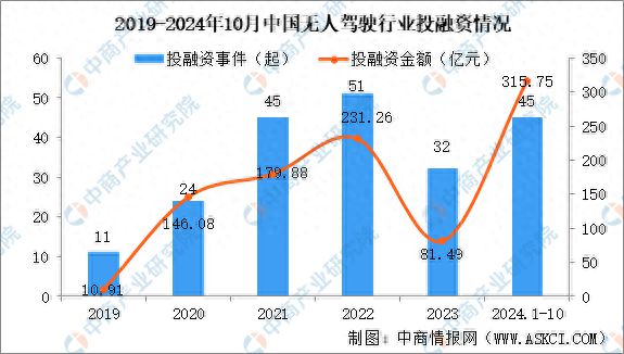 2024年1-10月中国无人驾驶行业投融资情况分析
