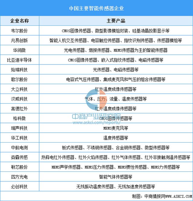 2025年中国智能驾驶产业链梳理及投资热力地图(图7)