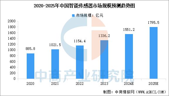 2025年中国智能驾驶产业链梳理及投资热力地图(图6)
