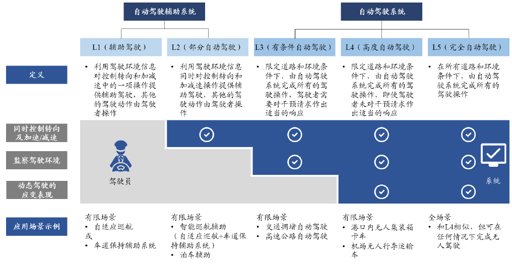 智能驾驶是什么？分为几级？产业发展历程、相关政策梳理(图1)