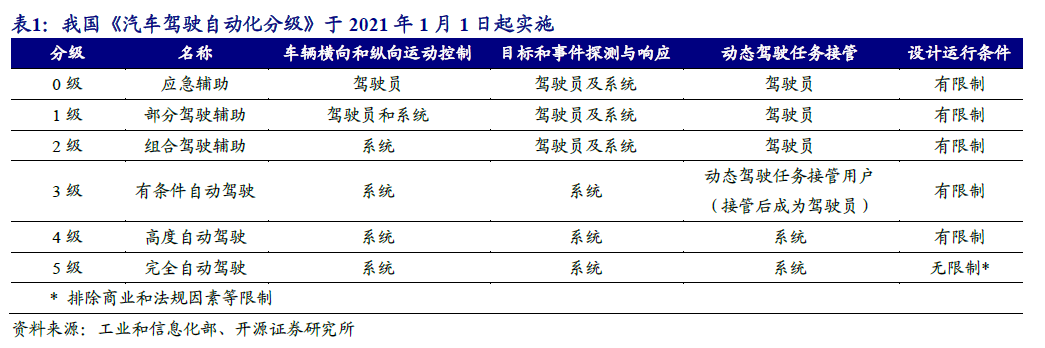 智能驾驶是什么？分为几级？产业发展历程、相关政策梳理(图3)