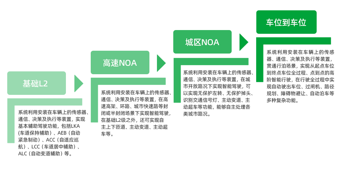 特斯拉FSD中国亮相引关注智驾今年入拐点？(图5)