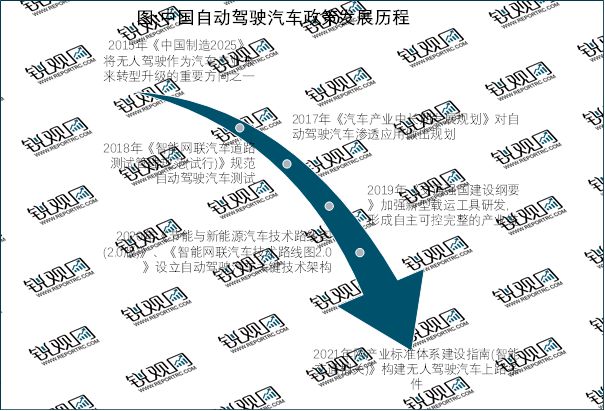 2023自动驾驶汽车行业国家相关政策及发展历程(图1)
