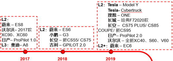 自动驾驶技术发展历程是怎样的？竞争格局分析(图2)