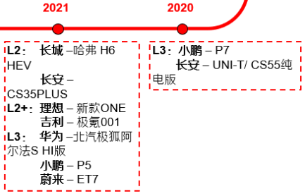 自动驾驶技术发展历程是怎样的？竞争格局分析(图3)