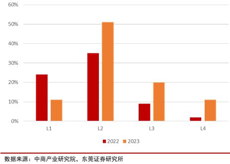 自动驾驶行业：全面迈向中高阶智驾(图9)