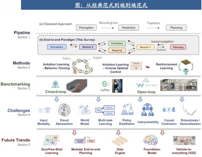 自动驾驶行业：全面迈向中高阶智驾(图4)