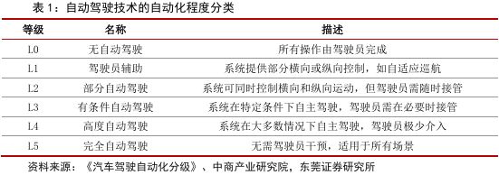 自动驾驶行业：全面迈向中高阶智驾(图1)