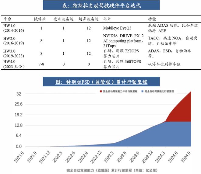 自动驾驶行业：全面迈向中高阶智驾(图5)