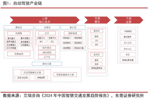 自动驾驶行业：全面迈向中高阶智驾(图13)