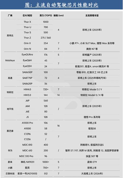 自动驾驶行业：全面迈向中高阶智驾(图16)