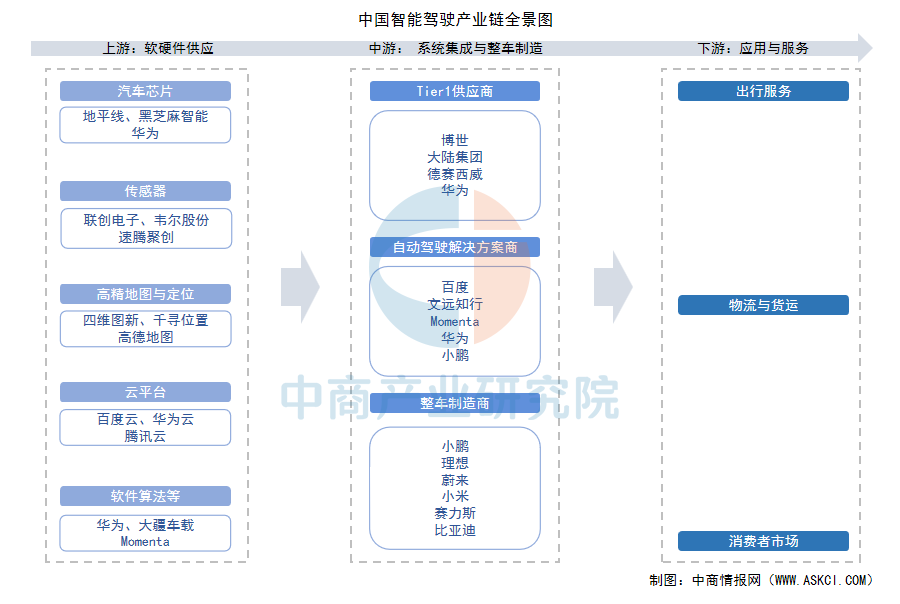 2025年中国智能驾驶产业链梳理及投资热力地图（附产业链全景图）(图1)