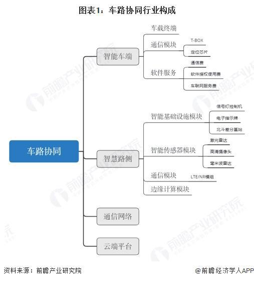 预见2025：《2025年中国车路协同行业全景图谱》（附市场现状、竞争格局和发展趋势等）(图1)