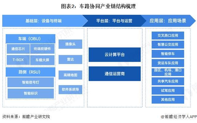 预见2025：《2025年中国车路协同行业全景图谱》（附市场现状、竞争格局和发展趋势等）(图2)