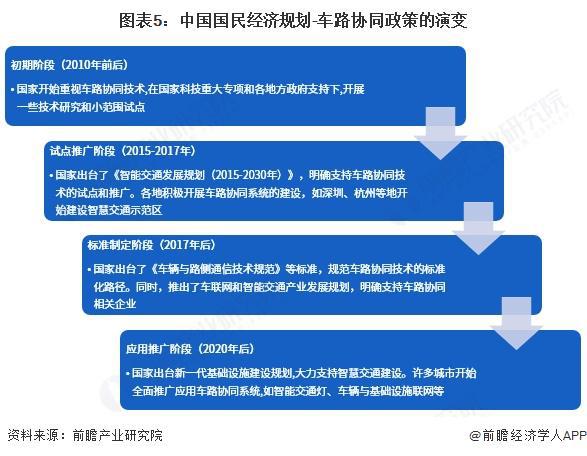 预见2025：《2025年中国车路协同行业全景图谱》（附市场现状、竞争格局和发展趋势等）(图5)