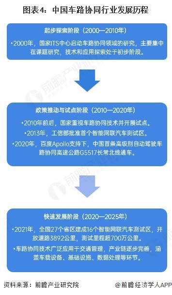 预见2025：《2025年中国车路协同行业全景图谱》（附市场现状、竞争格局和发展趋势等）(图4)