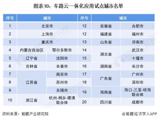 预见2025：《2025年中国车路协同行业全景图谱》（附市场现状、竞争格局和发展趋势等）(图10)