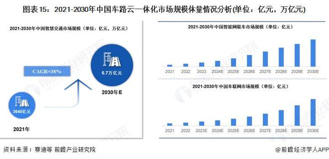 预见2025：《2025年中国车路协同行业全景图谱》（附市场现状、竞争格局和发展趋势等）(图15)