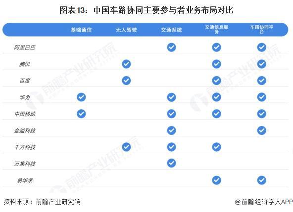 预见2025：《2025年中国车路协同行业全景图谱》（附市场现状、竞争格局和发展趋势等）(图13)