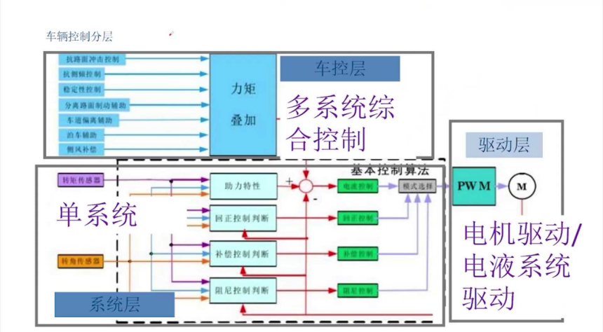 底盘的智能化趋势及辅助驾驶对底盘的需求盖世大学堂智能技术开发系列知识讲解(图4)