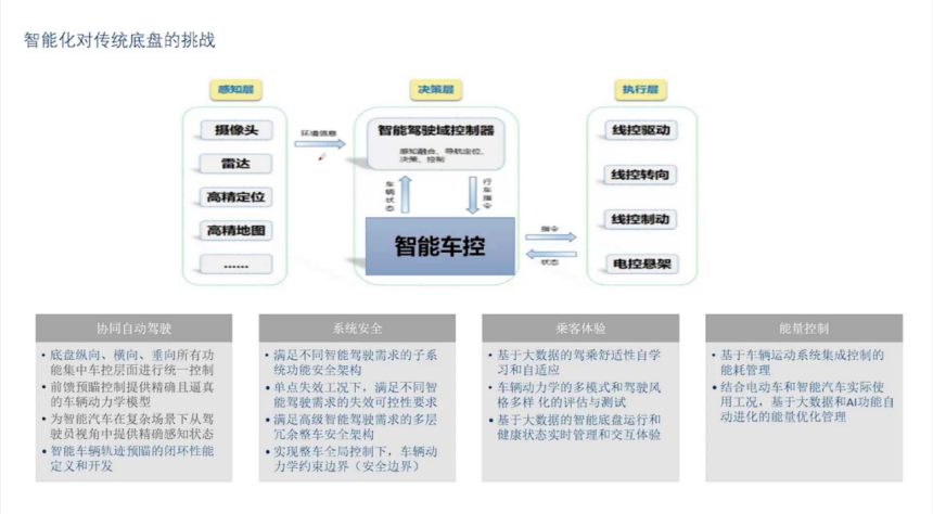 底盘的智能化趋势及辅助驾驶对底盘的需求盖世大学堂智能技术开发系列知识讲解(图1)