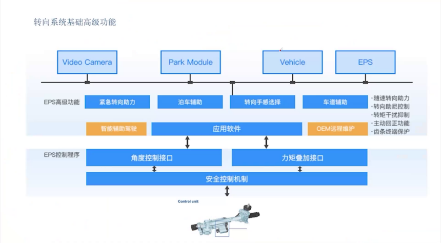 底盘的智能化趋势及辅助驾驶对底盘的需求盖世大学堂智能技术开发系列知识讲解(图6)