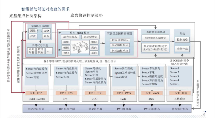 底盘的智能化趋势及辅助驾驶对底盘的需求盖世大学堂智能技术开发系列知识讲解(图17)