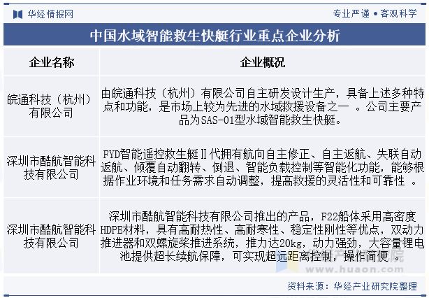 2025年中国水域智能救生快艇行业发展前景展望救援快艇将实现更高精度的自动驾驶「图」(图6)