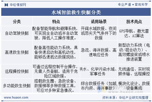 2025年中国水域智能救生快艇行业发展前景展望救援快艇将实现更高精度的自动驾驶「图」(图1)