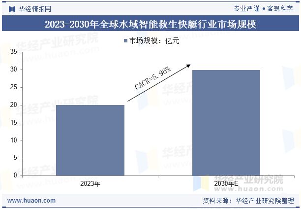 2025年中国水域智能救生快艇行业发展前景展望救援快艇将实现更高精度的自动驾驶「图」(图4)