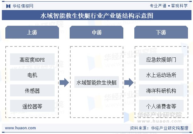 2025年中国水域智能救生快艇行业发展前景展望救援快艇将实现更高精度的自动驾驶「图」(图3)