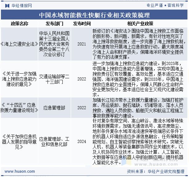 2025年中国水域智能救生快艇行业发展前景展望救援快艇将实现更高精度的自动驾驶「图」(图2)