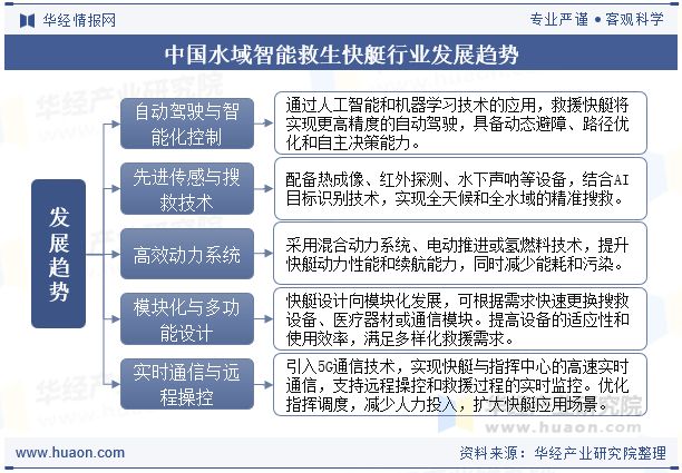 2025年中国水域智能救生快艇行业发展前景展望救援快艇将实现更高精度的自动驾驶「图」(图7)