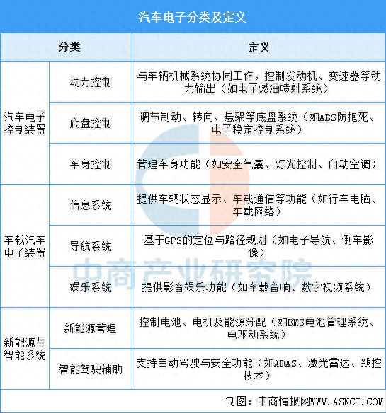 2025年中国汽车电子行业市场前景预测研究报告(图1)