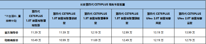 全民共享头等舱！第四代CS75PLUS智慧卓越型上市999万起售(图2)