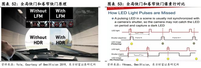 像素视界下的破局之路：车载CIS高端市场供需失衡与国产替代突围战(图34)