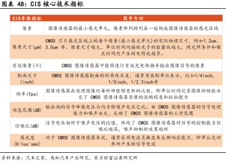 像素视界下的破局之路：车载CIS高端市场供需失衡与国产替代突围战(图31)