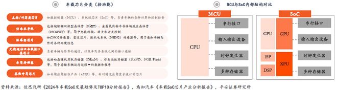 从架构突破到生态重构：智能驾驶SoC芯片的国产化路径与机遇(图2)