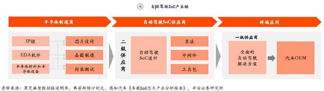 从架构突破到生态重构：智能驾驶SoC芯片的国产化路径与机遇(图3)