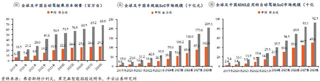 从架构突破到生态重构：智能驾驶SoC芯片的国产化路径与机遇(图6)