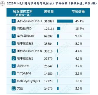 从架构突破到生态重构：智能驾驶SoC芯片的国产化路径与机遇(图12)