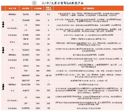 从架构突破到生态重构：智能驾驶SoC芯片的国产化路径与机遇(图11)