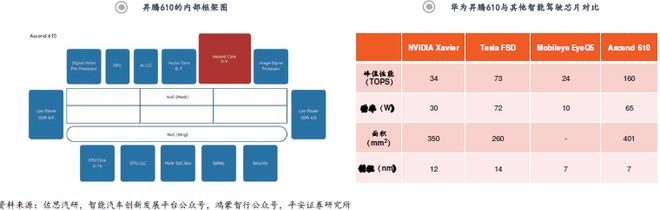 从架构突破到生态重构：智能驾驶SoC芯片的国产化路径与机遇(图18)