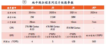 从架构突破到生态重构：智能驾驶SoC芯片的国产化路径与机遇(图16)