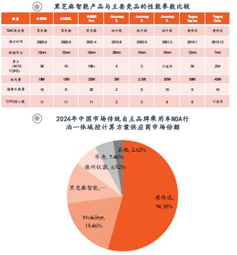 从架构突破到生态重构：智能驾驶SoC芯片的国产化路径与机遇(图17)